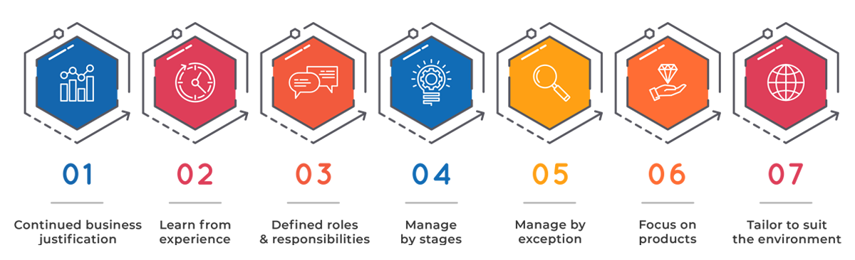 althris training the 7 principles of prince2