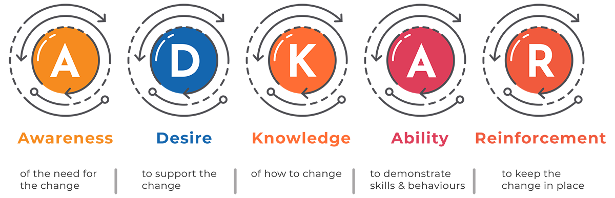 change management adkar althris infographic