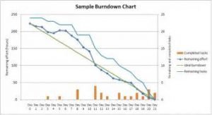 burndown chart Project Schedules The Management Model On Agile Methodology